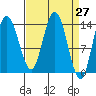 Willoughby Island tide chart for Saturday, March 27, 2021
