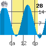 Willoughby Island tide chart for Sunday, March 28, 2021