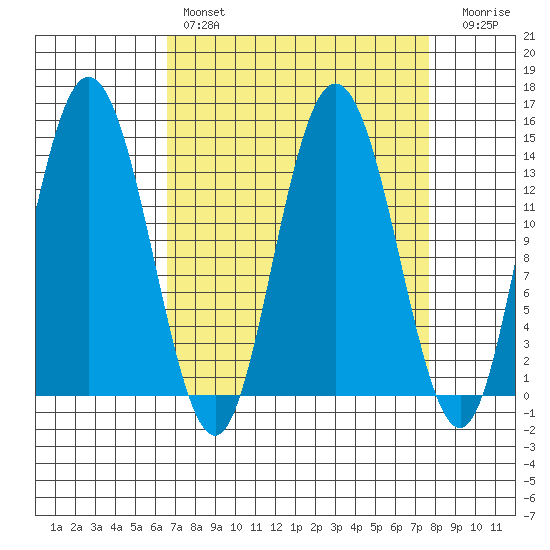 Willoughby Island tide chart for Monday, March 29, 2021