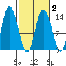 Willoughby Island tide chart for Tuesday, March 2, 2021