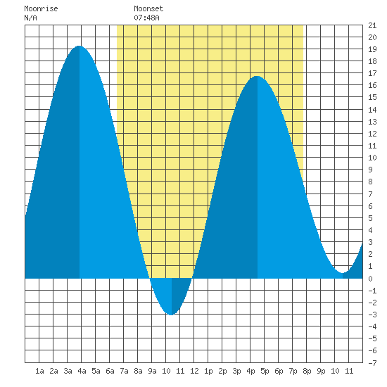 Willoughby Island tide chart for Wednesday, March 31, 2021