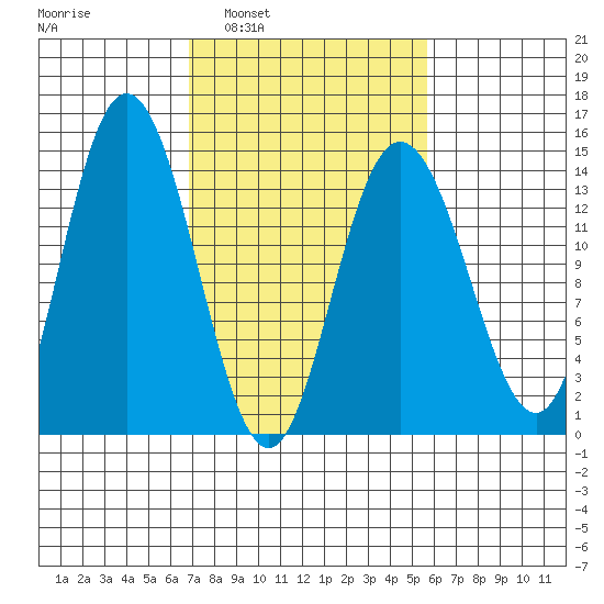 Willoughby Island tide chart for Wednesday, March 3, 2021