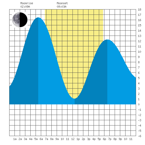 Willoughby Island tide chart for Friday, March 5, 2021