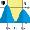 Willoughby Island tide chart for Friday, March 5, 2021
