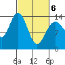 Willoughby Island tide chart for Saturday, March 6, 2021