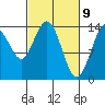 Willoughby Island tide chart for Tuesday, March 9, 2021