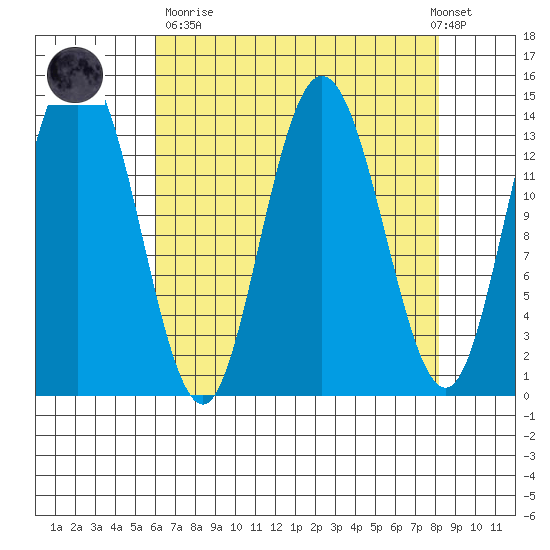 Willoughby Island tide chart for Sunday, April 11, 2021