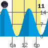 Willoughby Island tide chart for Sunday, April 11, 2021