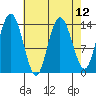 Willoughby Island tide chart for Monday, April 12, 2021