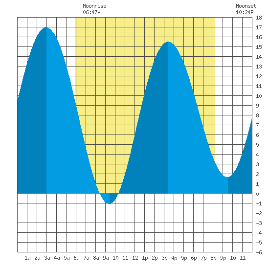 Willoughby Island tide chart for Tuesday, April 13, 2021