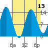 Willoughby Island tide chart for Tuesday, April 13, 2021