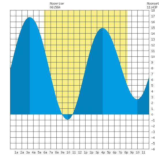 Willoughby Island tide chart for Wednesday, April 14, 2021