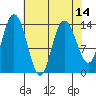 Willoughby Island tide chart for Wednesday, April 14, 2021
