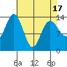Willoughby Island tide chart for Saturday, April 17, 2021