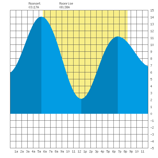 Willoughby Island tide chart for Sunday, April 18, 2021