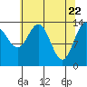 Willoughby Island tide chart for Thursday, April 22, 2021