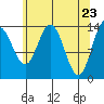Willoughby Island tide chart for Friday, April 23, 2021