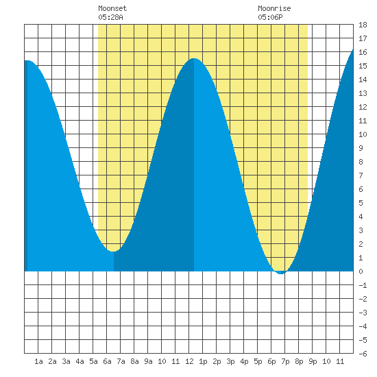 Willoughby Island tide chart for Saturday, April 24, 2021