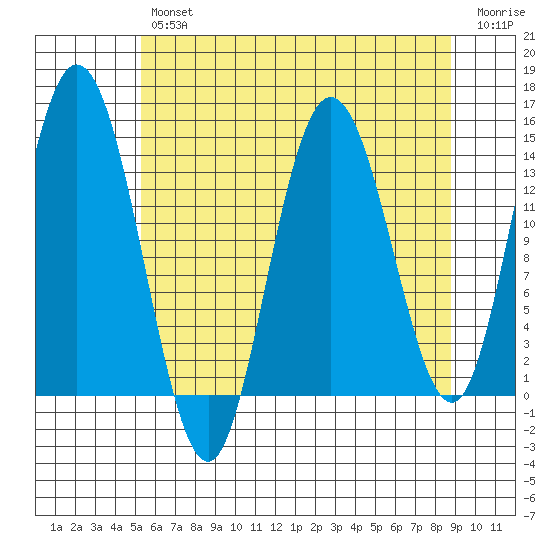 Willoughby Island tide chart for Tuesday, April 27, 2021