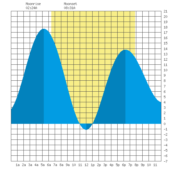 Willoughby Island tide chart for Friday, April 2, 2021