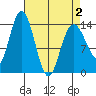 Willoughby Island tide chart for Friday, April 2, 2021