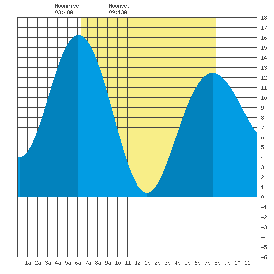 Willoughby Island tide chart for Saturday, April 3, 2021