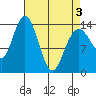 Willoughby Island tide chart for Saturday, April 3, 2021