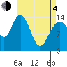 Willoughby Island tide chart for Sunday, April 4, 2021