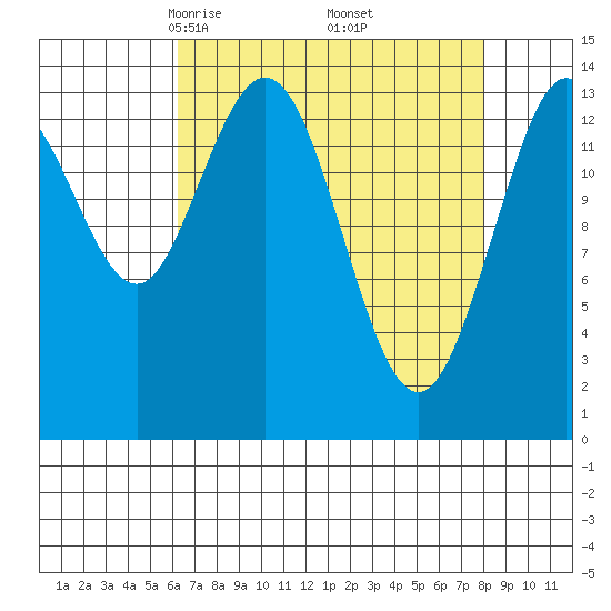 Willoughby Island tide chart for Tuesday, April 6, 2021
