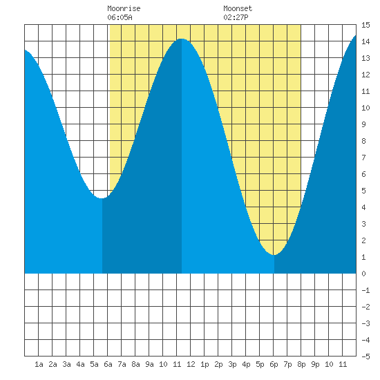 Willoughby Island tide chart for Wednesday, April 7, 2021