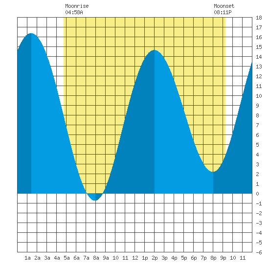 Willoughby Island tide chart for Monday, May 10, 2021