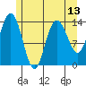 Willoughby Island tide chart for Thursday, May 13, 2021