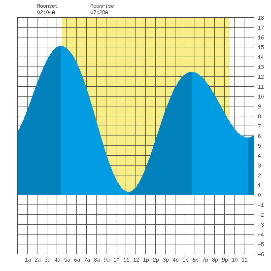 Willoughby Island tide chart for Sunday, May 16, 2021