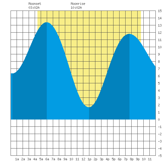 Willoughby Island tide chart for Tuesday, May 18, 2021