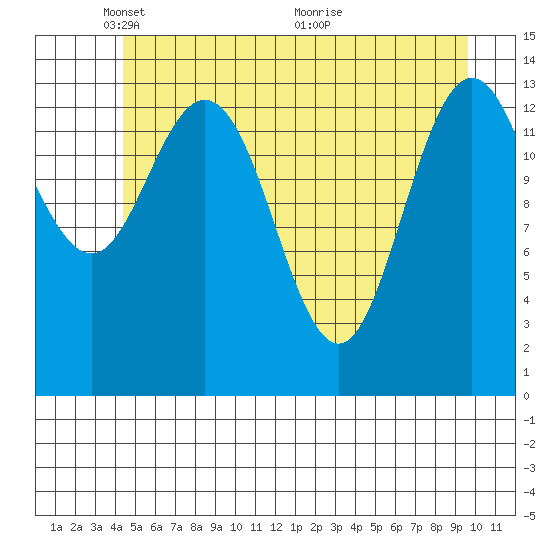 Willoughby Island tide chart for Thursday, May 20, 2021