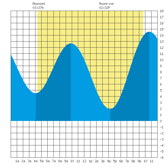 Willoughby Island tide chart for Friday, May 21, 2021