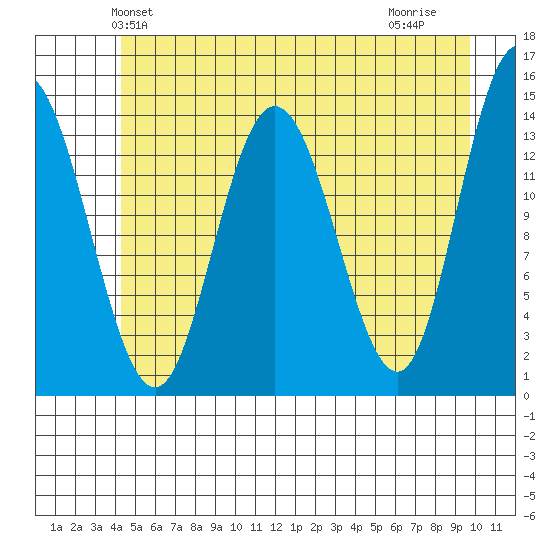 Willoughby Island tide chart for Sunday, May 23, 2021