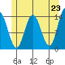 Willoughby Island tide chart for Sunday, May 23, 2021