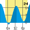 Willoughby Island tide chart for Monday, May 24, 2021