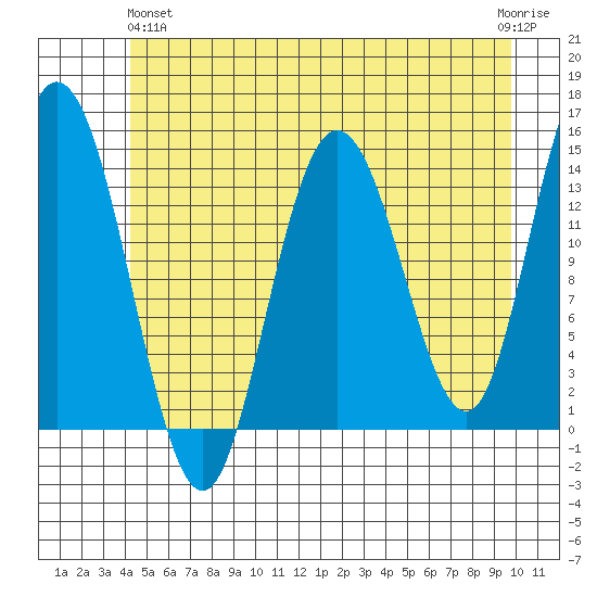 Willoughby Island tide chart for Tuesday, May 25, 2021