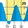 Willoughby Island tide chart for Tuesday, May 25, 2021