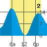 Willoughby Island tide chart for Sunday, May 2, 2021