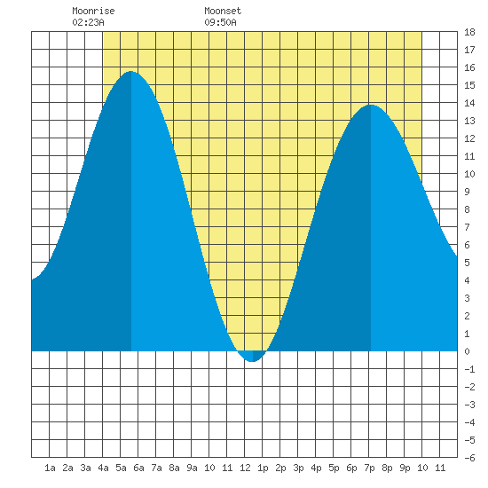 Willoughby Island tide chart for Monday, May 31, 2021