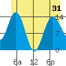 Willoughby Island tide chart for Monday, May 31, 2021