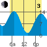 Willoughby Island tide chart for Monday, May 3, 2021