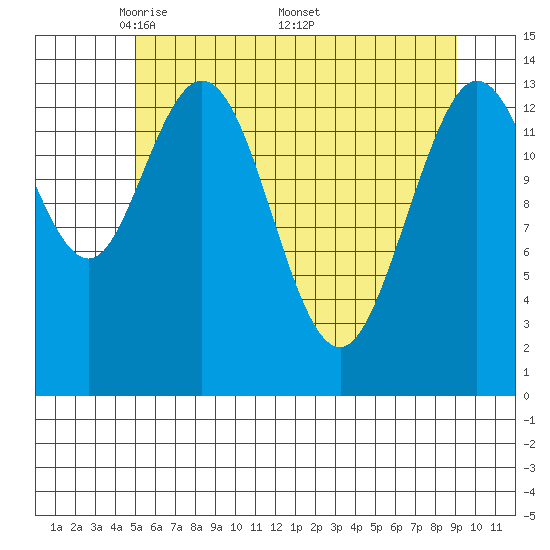 Willoughby Island tide chart for Tuesday, May 4, 2021