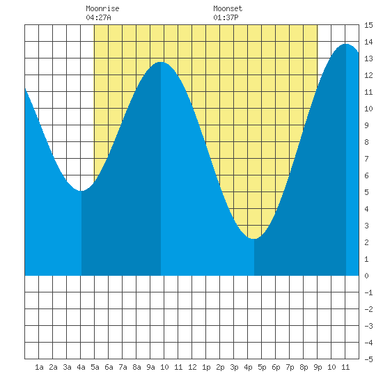 Willoughby Island tide chart for Wednesday, May 5, 2021