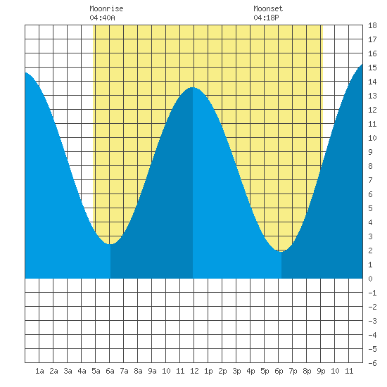 Willoughby Island tide chart for Friday, May 7, 2021