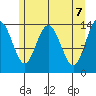 Willoughby Island tide chart for Friday, May 7, 2021