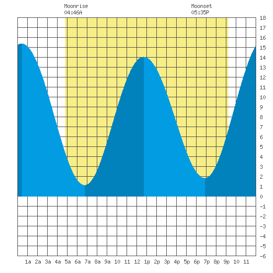 Willoughby Island tide chart for Saturday, May 8, 2021